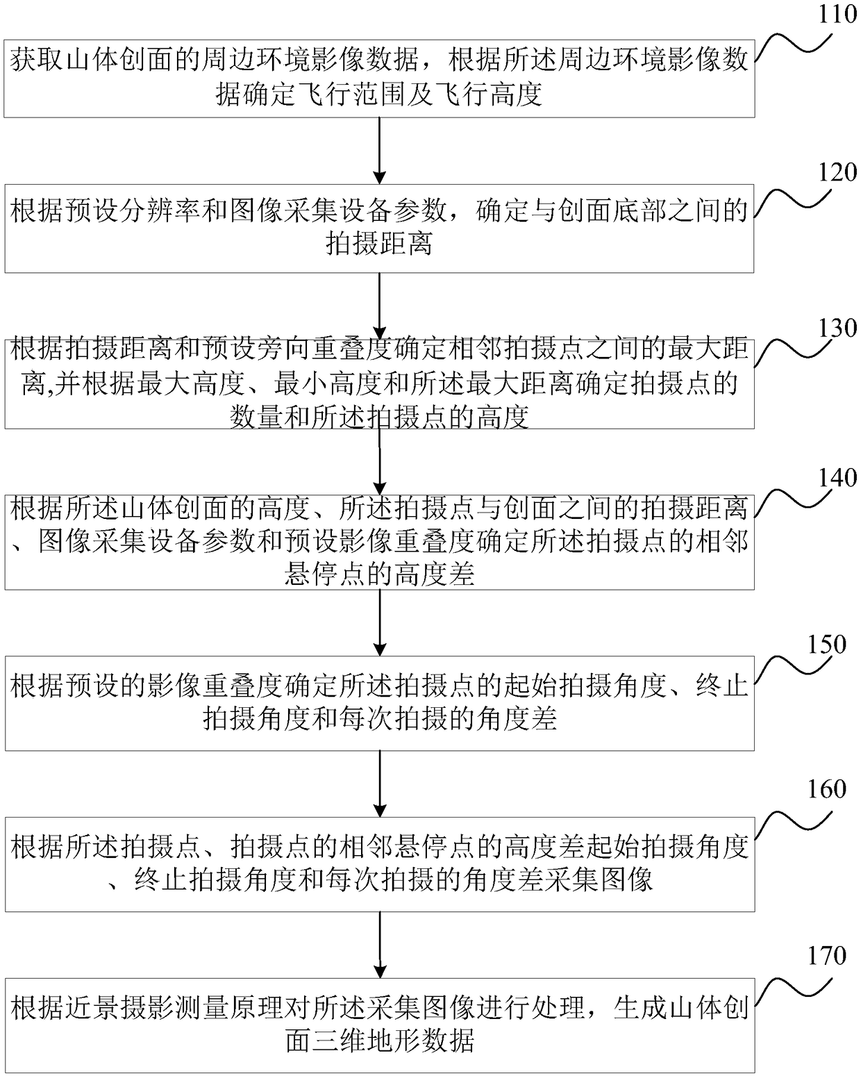 Method for acquiring three-dimensional topographic data of mountain wound surface