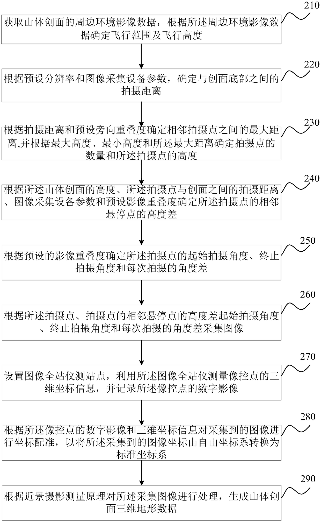 Method for acquiring three-dimensional topographic data of mountain wound surface