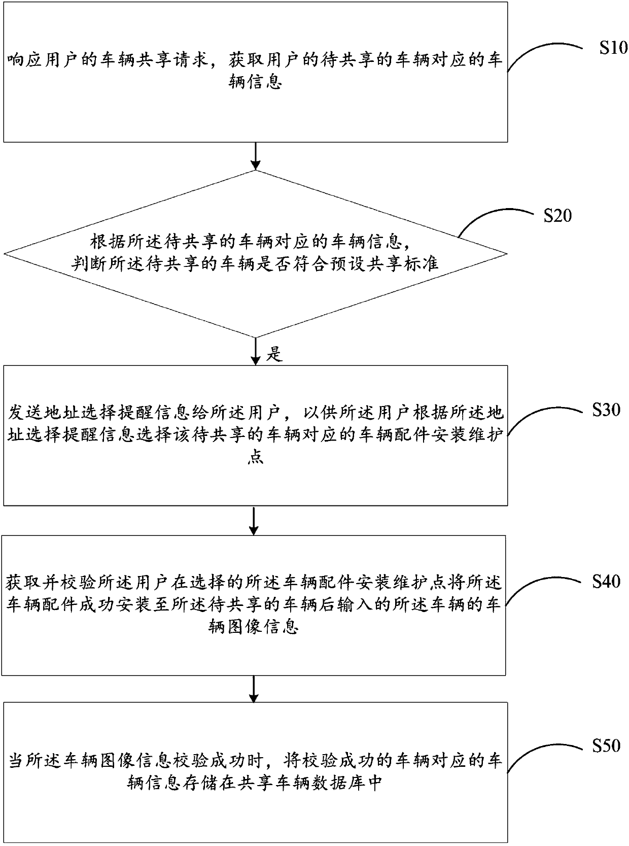 Vehicle sharing method, vehicle sharing system and computer readable storage medium