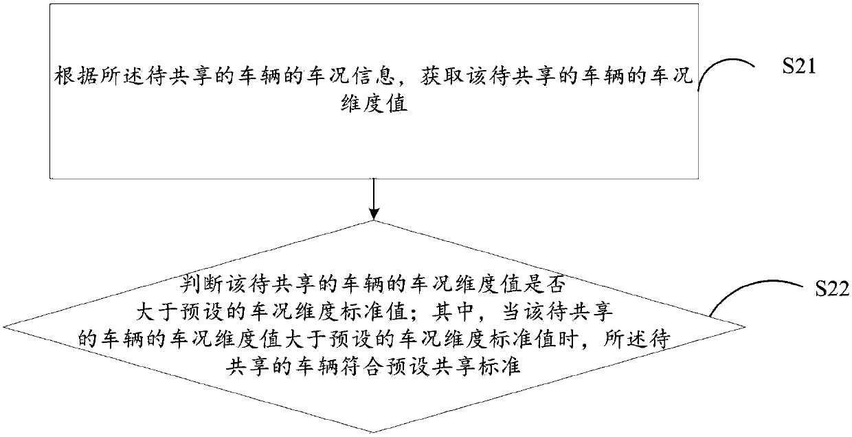 Vehicle sharing method, vehicle sharing system and computer readable storage medium