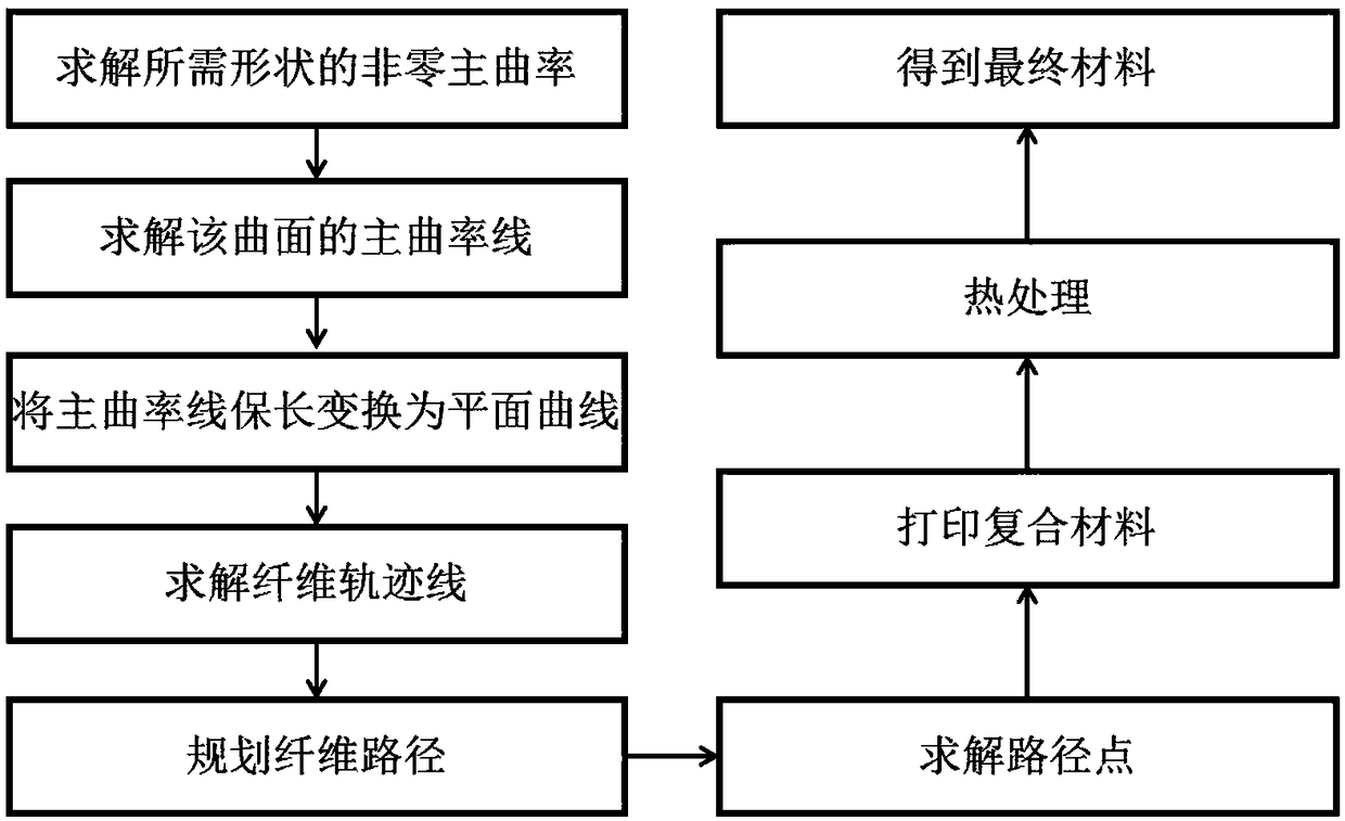 Deformation-controllable four-dimension (4D) printing method for composite material embedded with continuous fiber