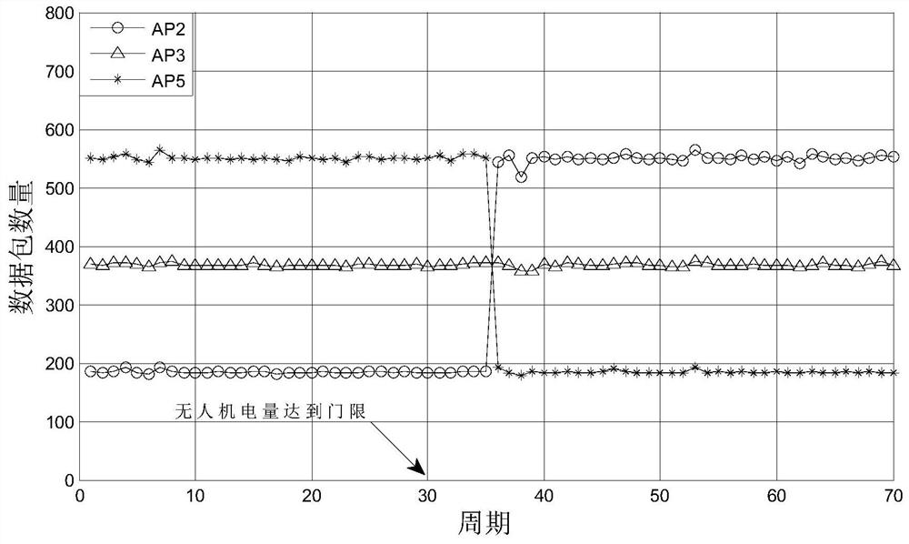 A method and system for configuring UAV network traffic based on SDN distributed control