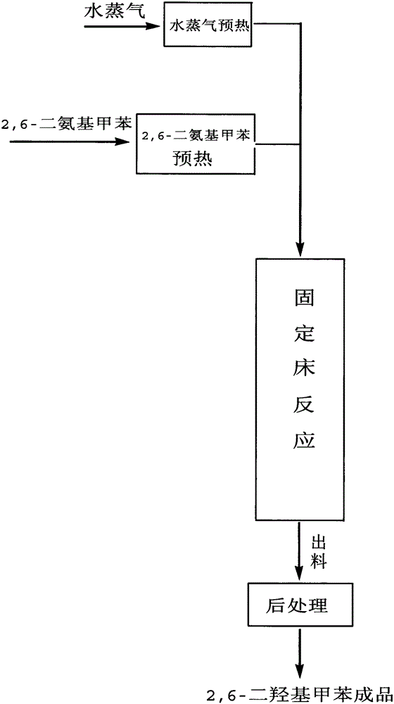 The preparation method of 2,6-dihydroxytoluene