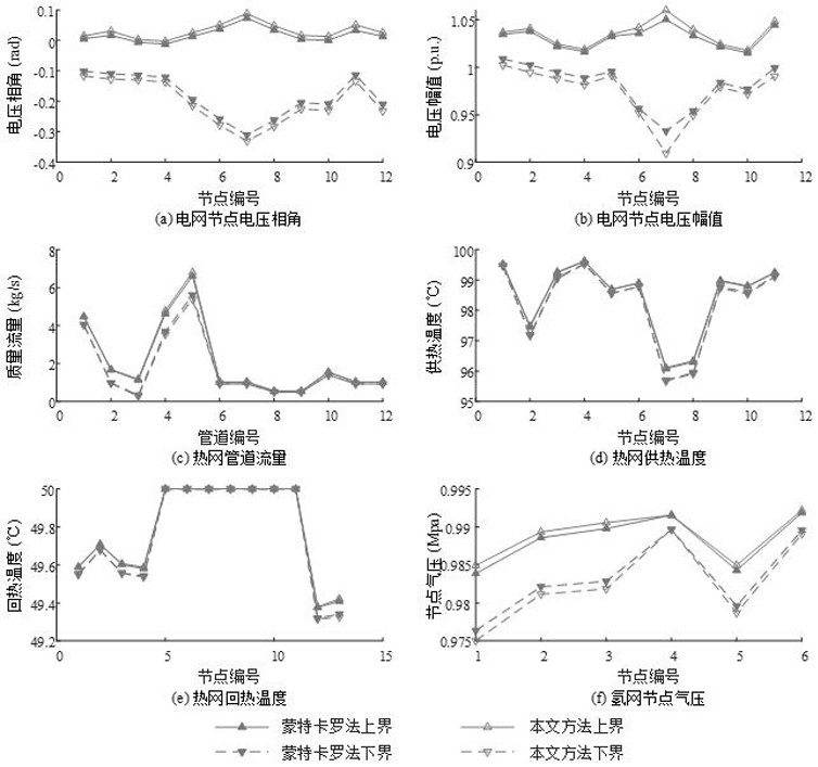 Interval energy flow calculation method for electricity-heat-hydrogen integrated energy system considering correlation