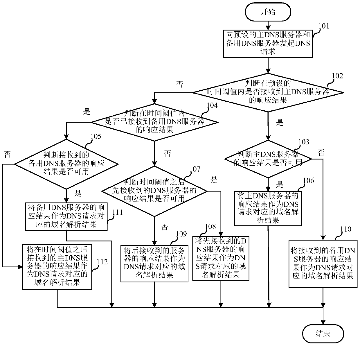 A method and a terminal for improving the availability of a DNS