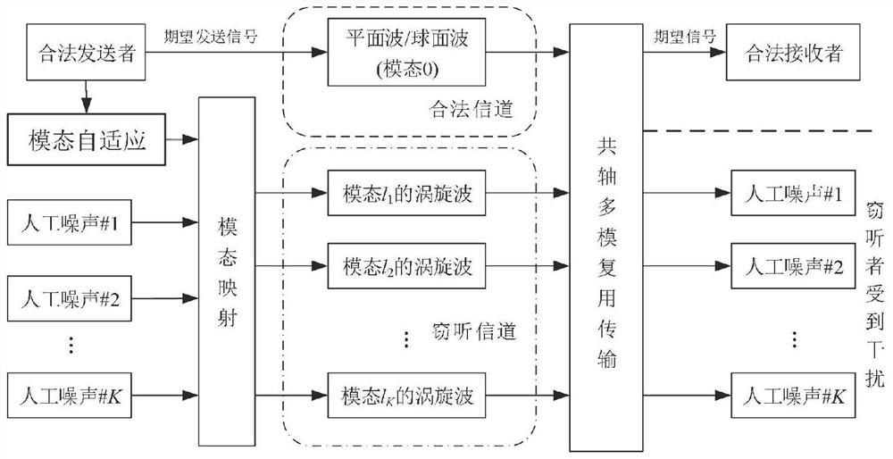 Self-adaptive safety communication device and method based on vortex electromagnetic waves