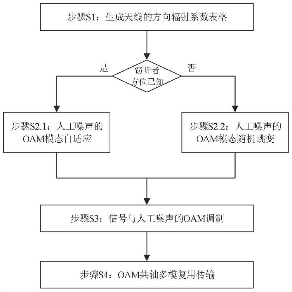 Self-adaptive safety communication device and method based on vortex electromagnetic waves