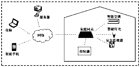 Safe and reliable communication method based on group authentication in smart home environment