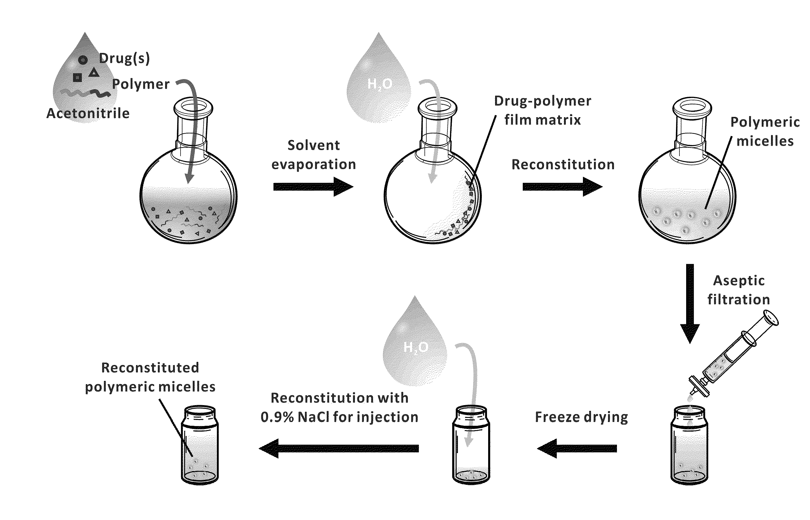 Micelle encapsulation of therapeutic agents