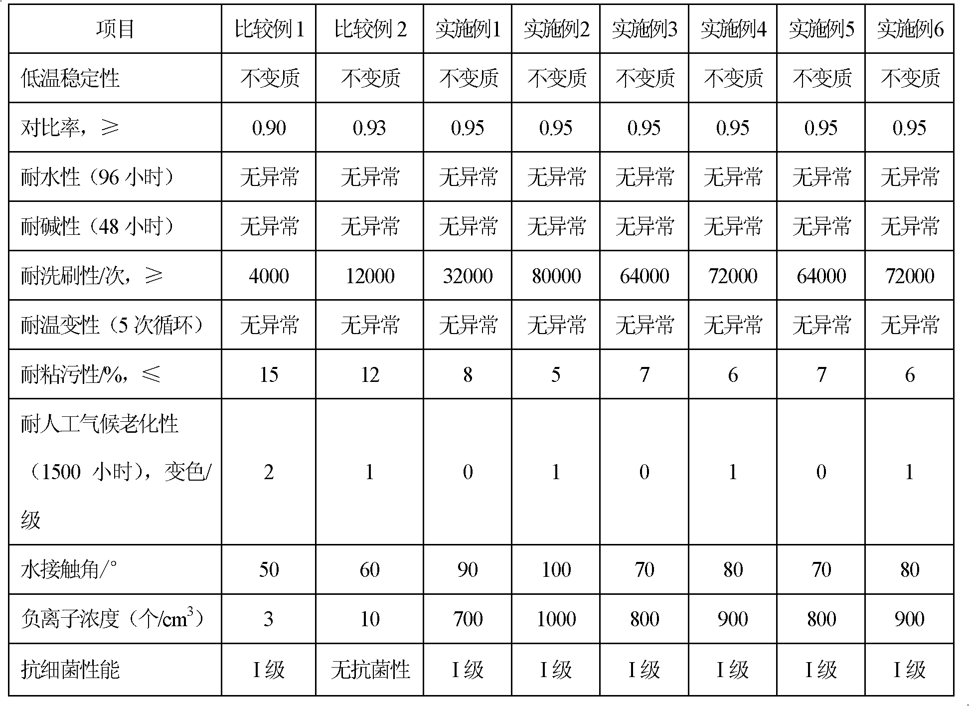 High-efficiency environment-friendly antibacterial mould-proof inorganic composite nano paint and preparation method thereof