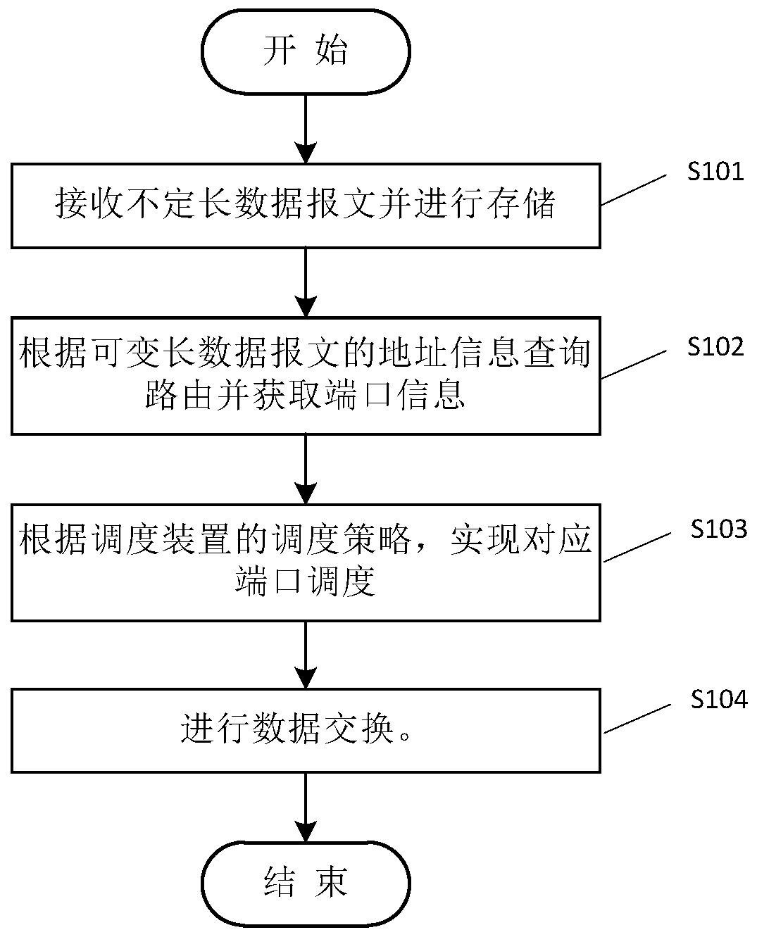 Variable-length message data processing method and scheduling device