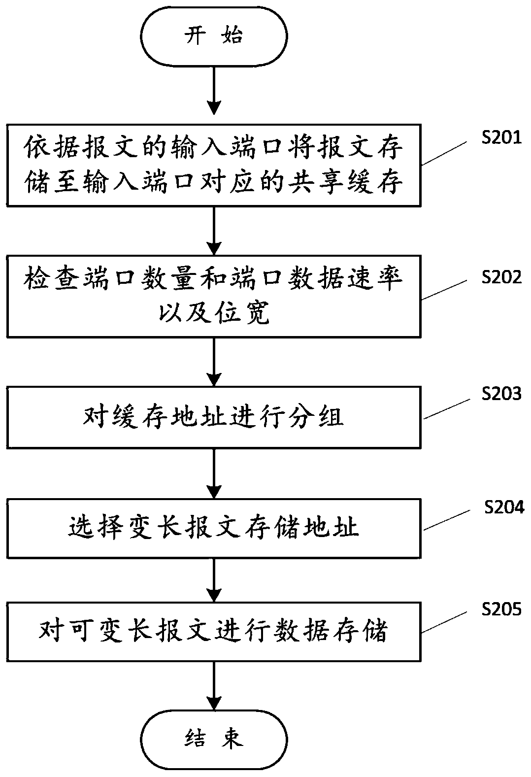 Variable-length message data processing method and scheduling device