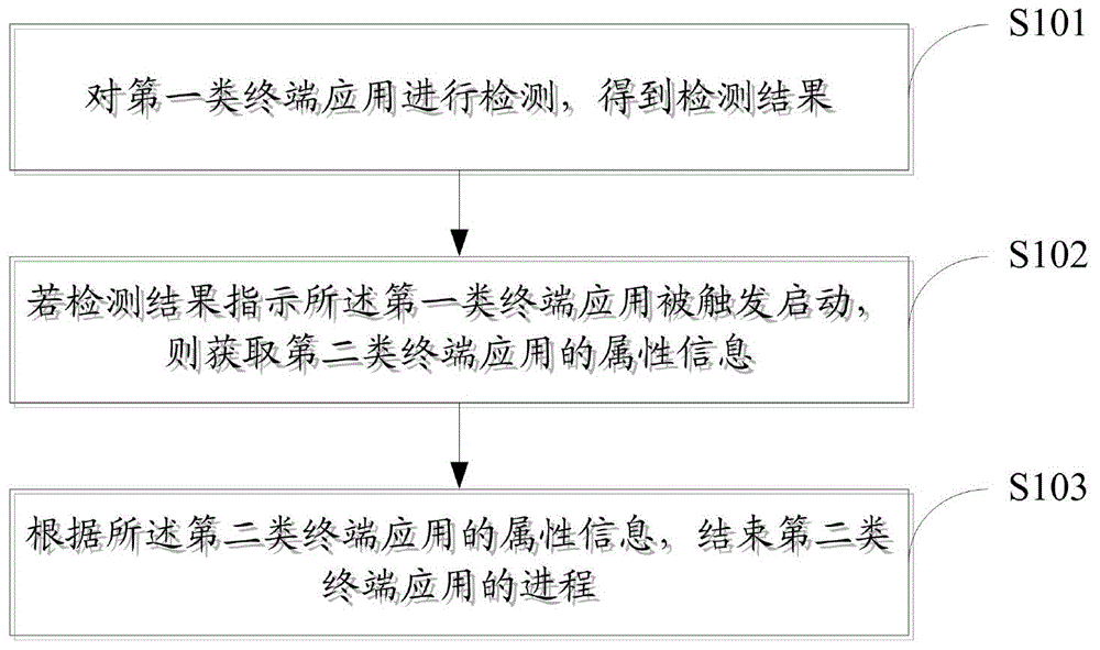 Process management method and apparatus for terminal application