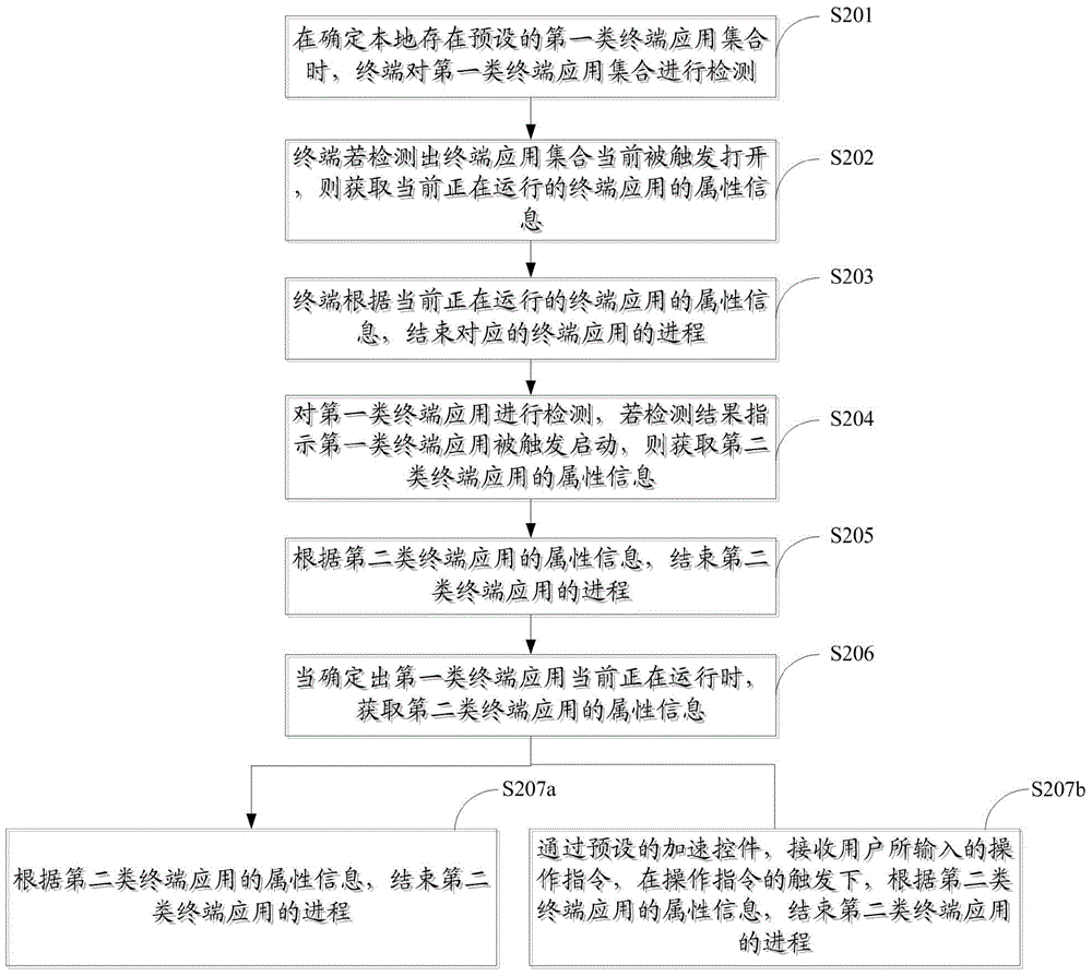 Process management method and apparatus for terminal application