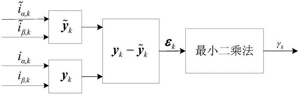 Least square method-based extended Kalman filter rotating speed estimation method of asynchronous motor