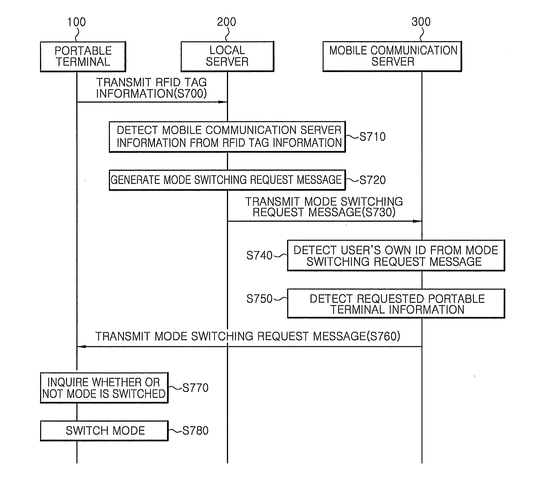 Portable terminal with RFID tag and method for providing local service using RFID tag thereof