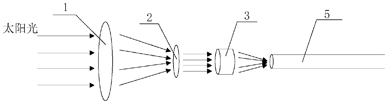 A device for introducing parallel composite light into an optical fiber using a combination of self-focusing lenses