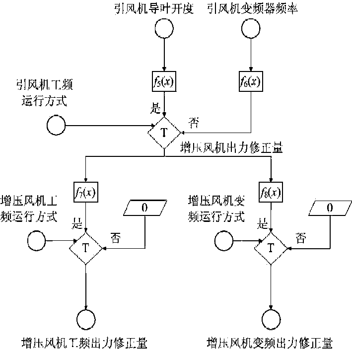 Control optimization method of wind and smoke system after desulfurization and denitrification transformation of thermal power units