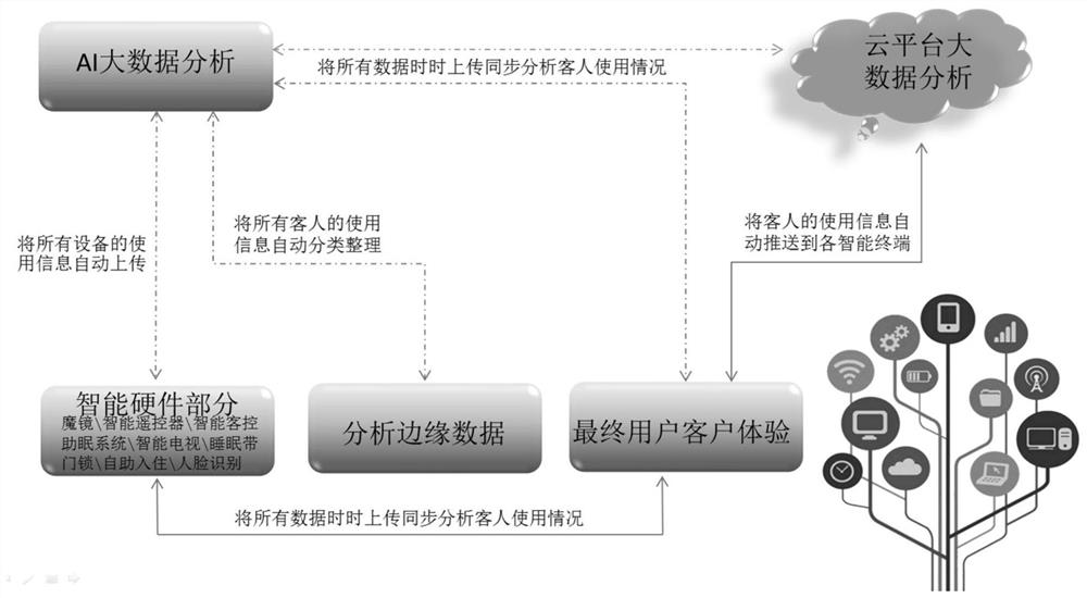 Hotel intelligent comprehensive management method, electronic equipment, storage medium and system