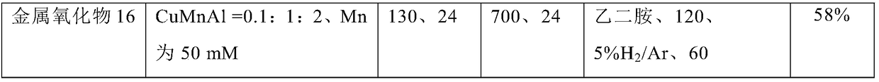 A catalyst and a method for preparing light olefins by direct carbon monoxide hydrogenation conversion