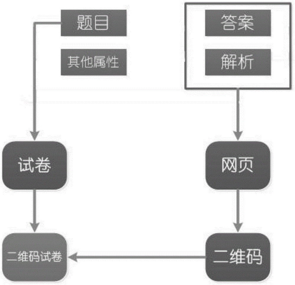 Test question answering method based on internet question library and two-dimensional codes