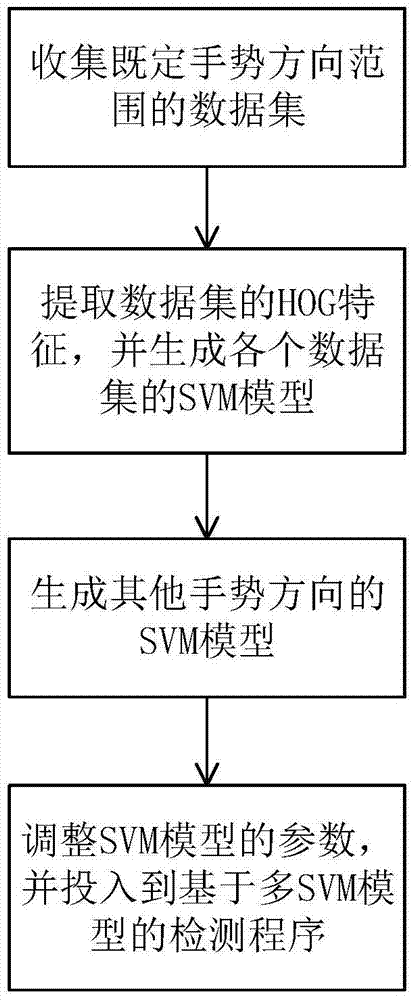 A detection model generation method for inner plane rotation of gestures based on hog+svm framework