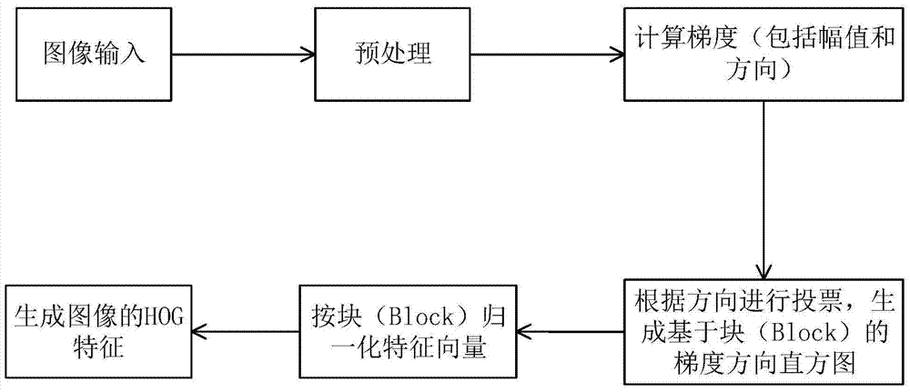 A detection model generation method for inner plane rotation of gestures based on hog+svm framework