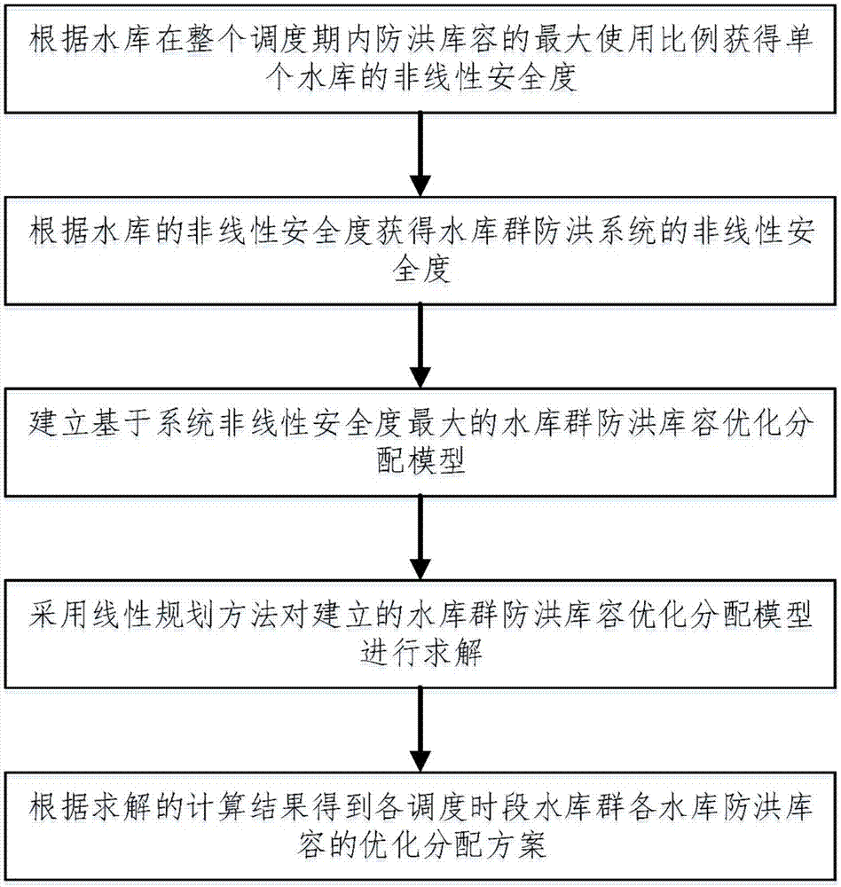 Reservoir group flood control storage capacity distribution method based on maximum system nonlinear safety degree