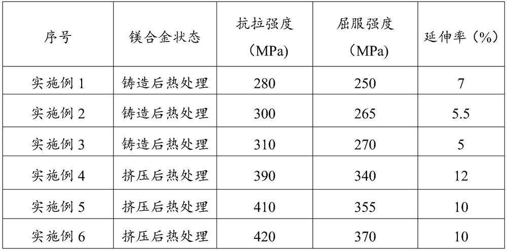 A kind of mg-gd-y-nd high strength and toughness rare earth magnesium alloy and preparation method thereof