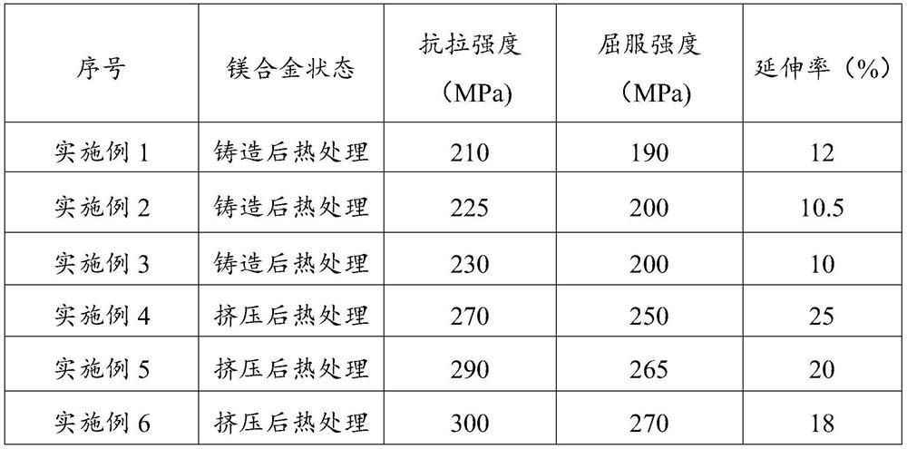 A kind of mg-gd-y-nd high strength and toughness rare earth magnesium alloy and preparation method thereof