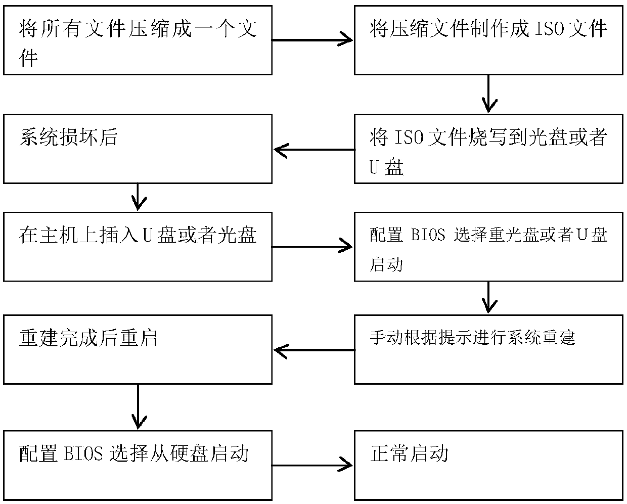 An automatic distributed system reconstruction method