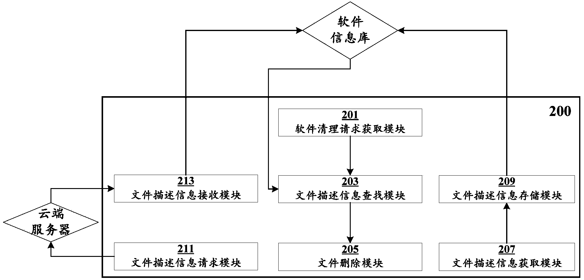 Software cleaning method and device