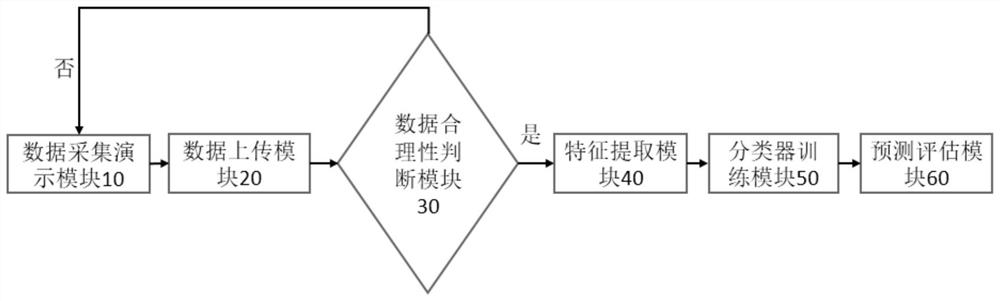 Children autism early evaluation device and system based on video hierarchical comparative analysis and grade behavior normal form