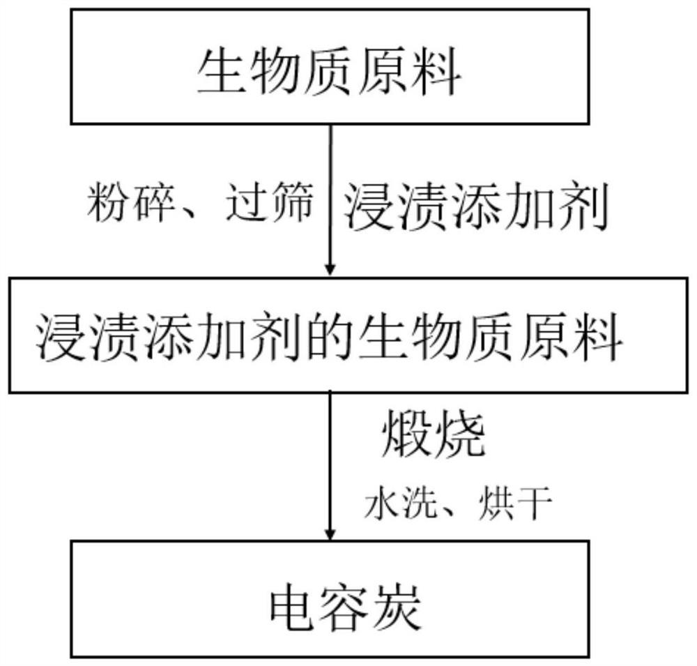 Capacitor carbon and preparation method thereof