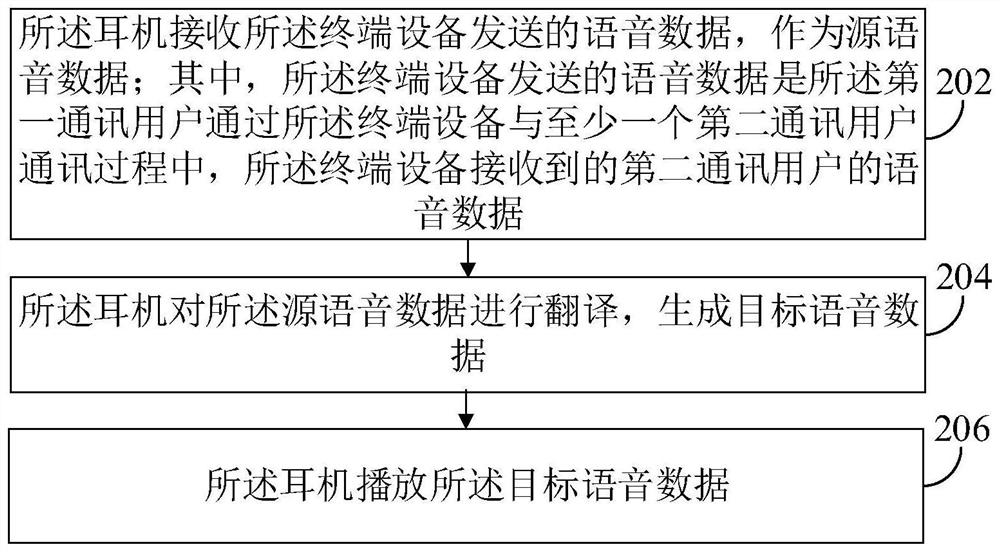 Translation method and device and earphone