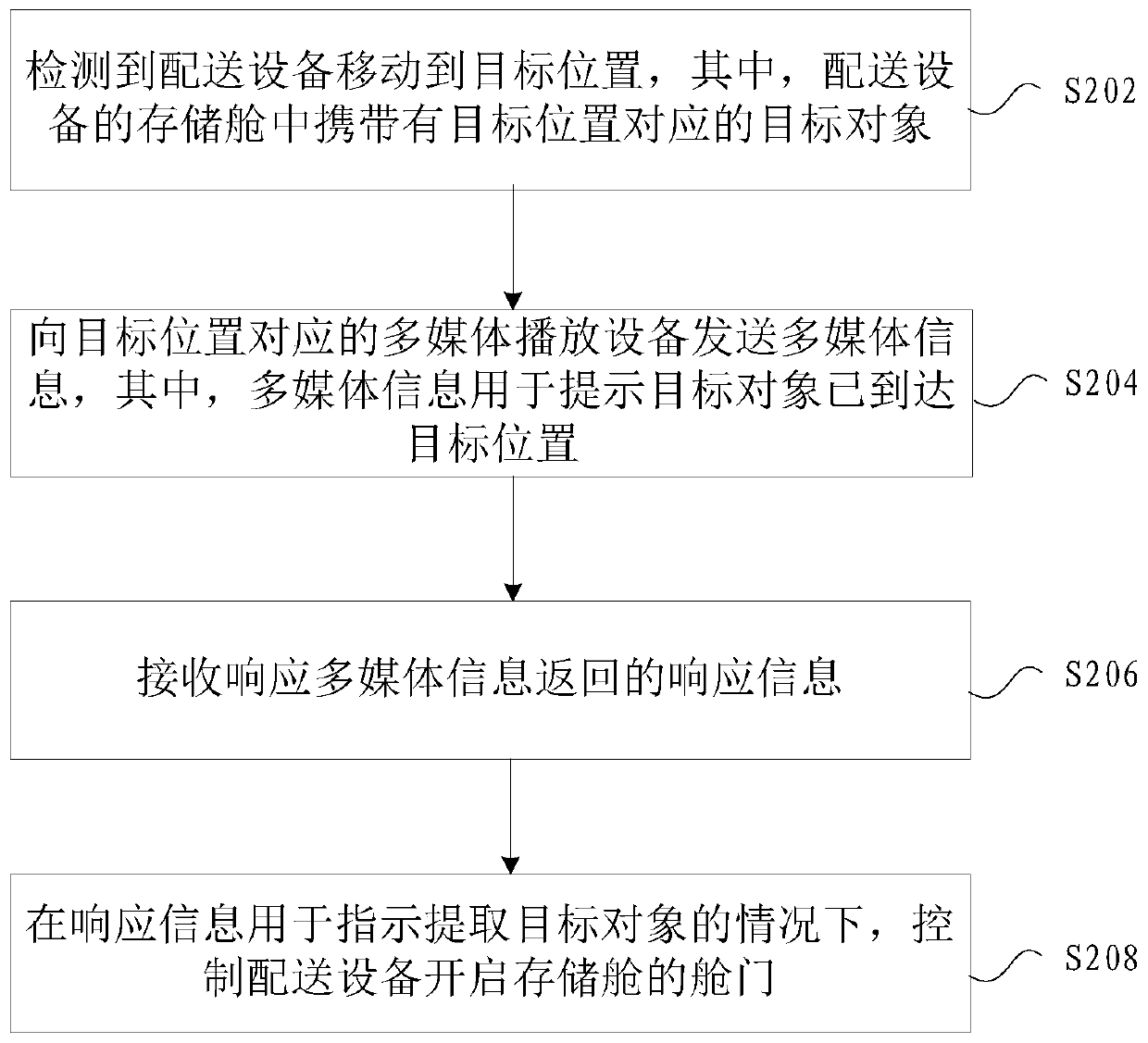 Control method and device for distribution equipment