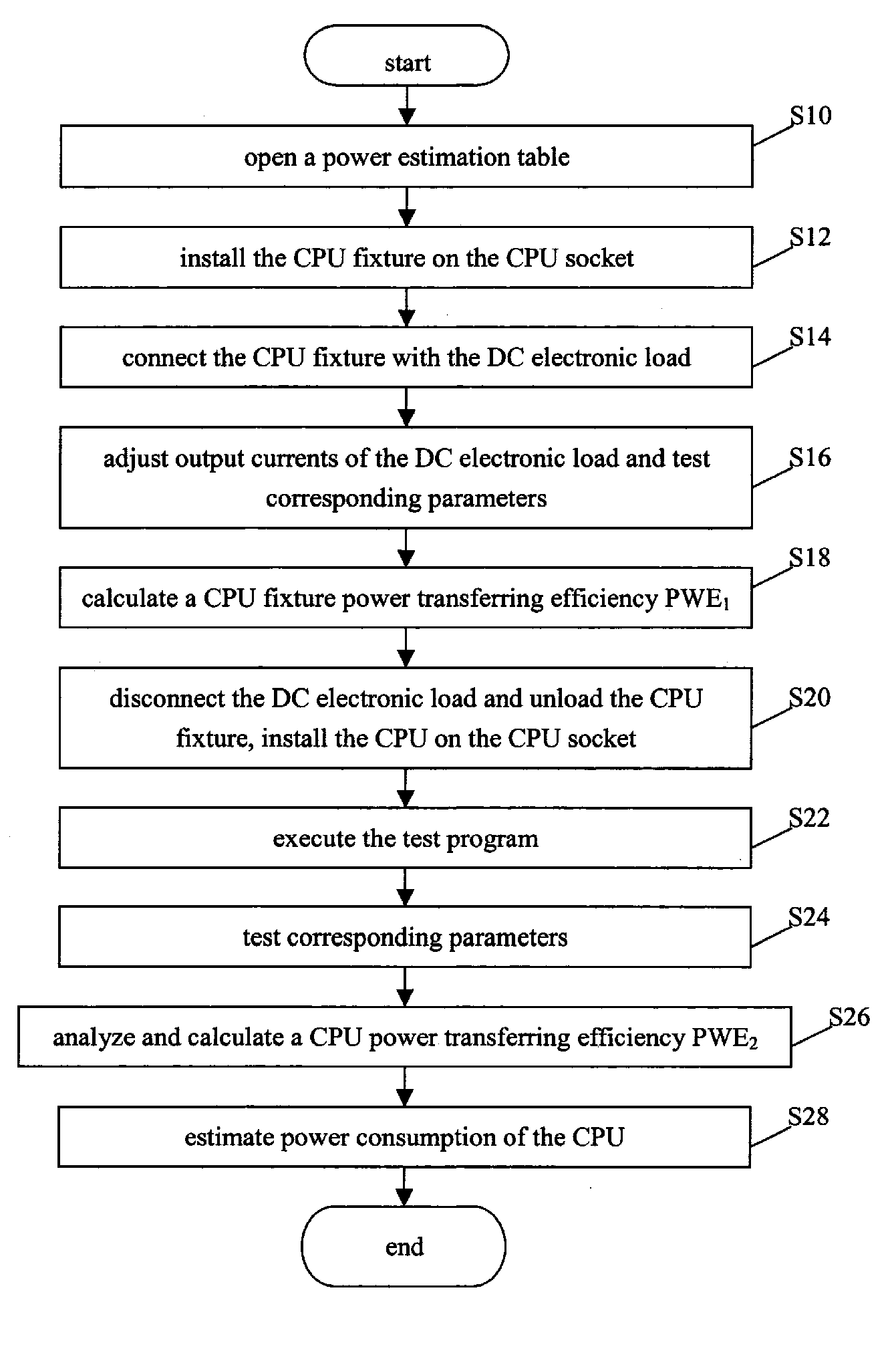Method for estimating power consumption of a CPU