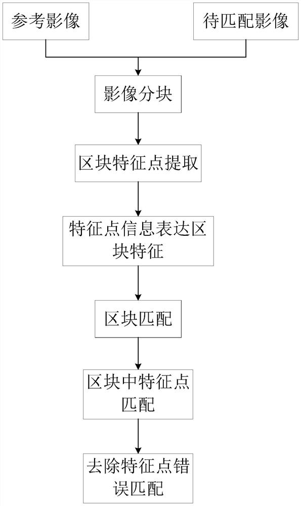 Feature point matching method and system based on regional feature expression constraint