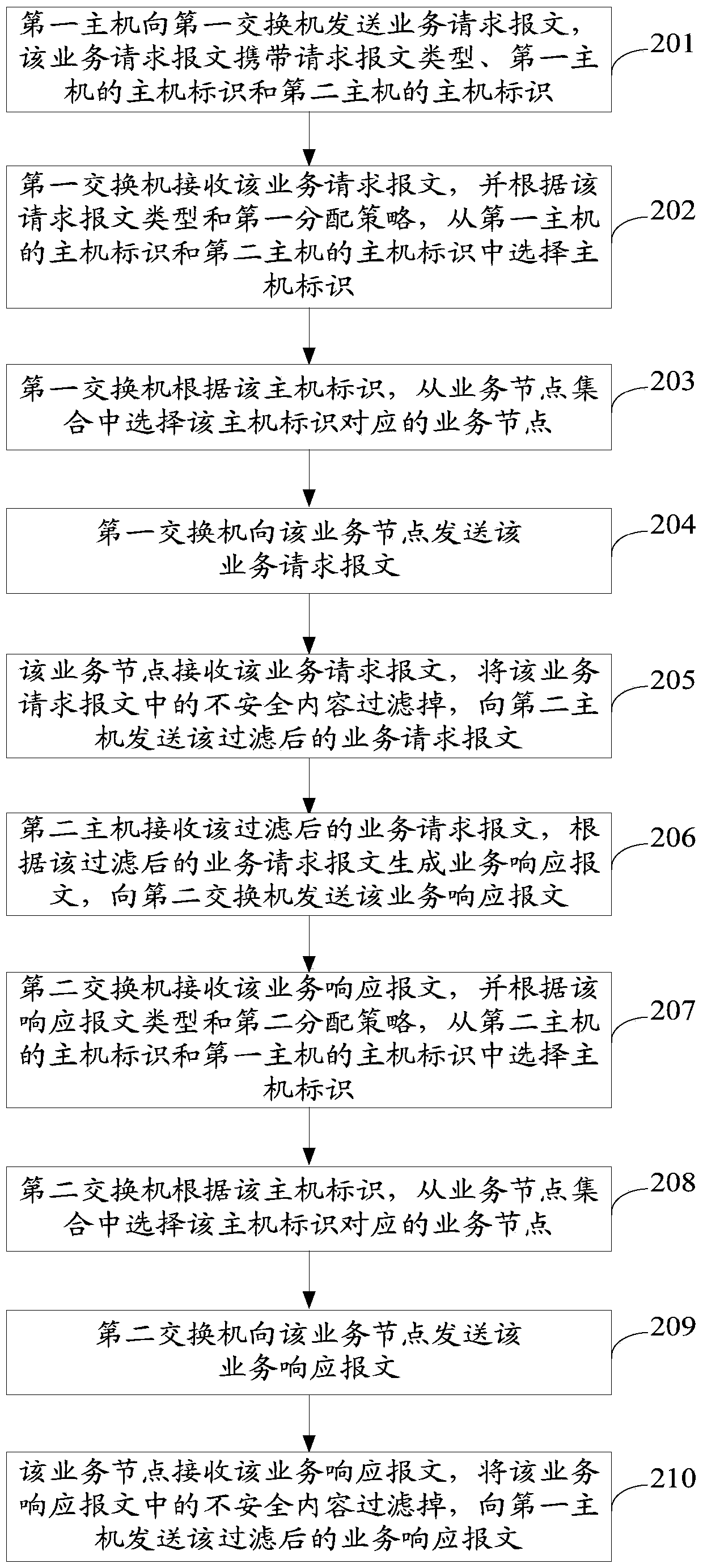 A method and device for selecting a service node