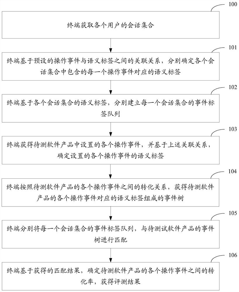 Evaluation method and device for a software product