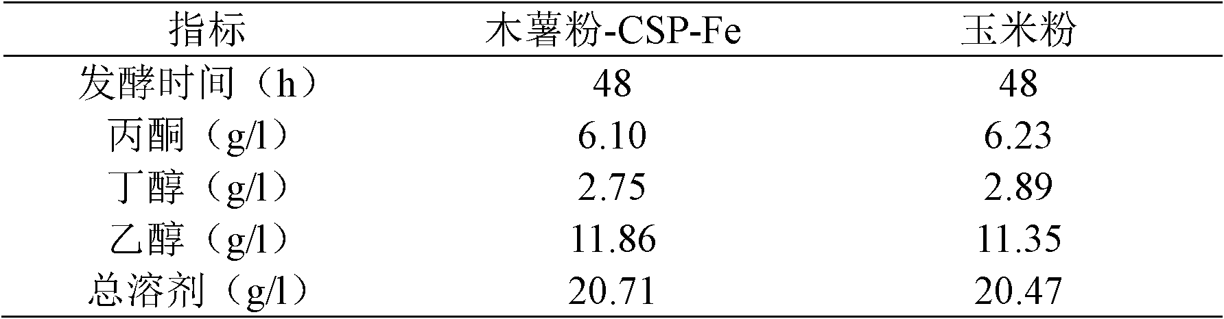 Method for producing acetone butanol from fermented cassava