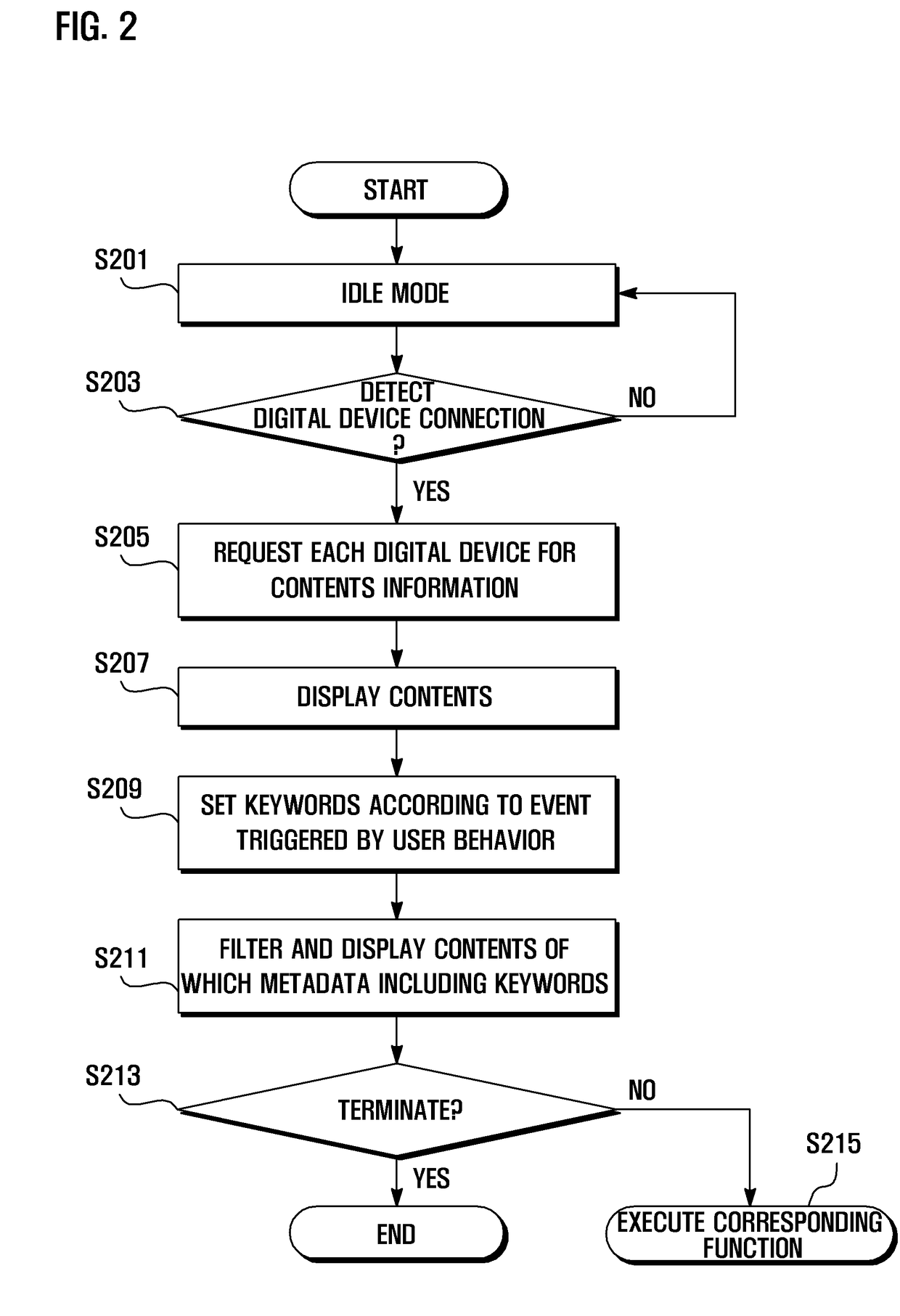 Contents management method and apparatus