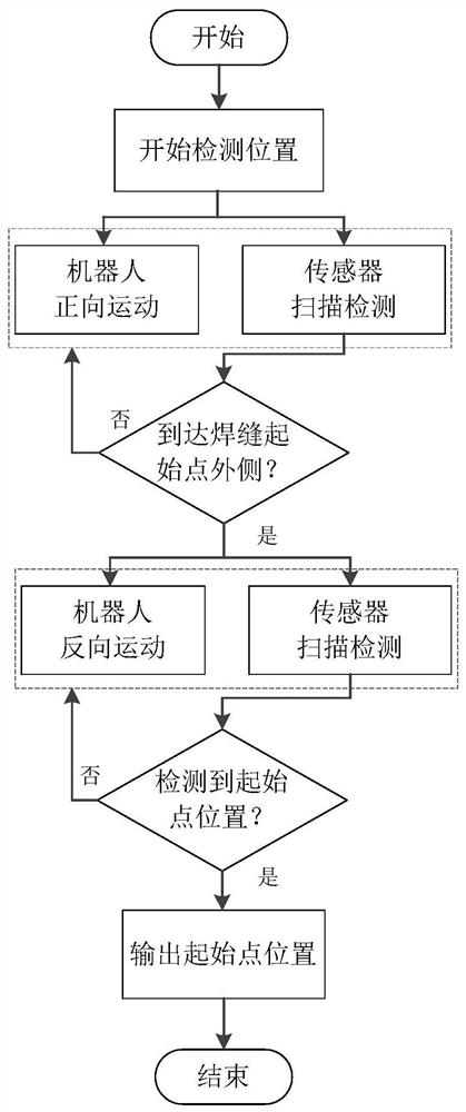 A detection method of weld starting point based on structured light vision sensor