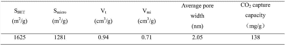 Method for preparing nitrogen-doped carbon adsorbents for adsorbing CO2