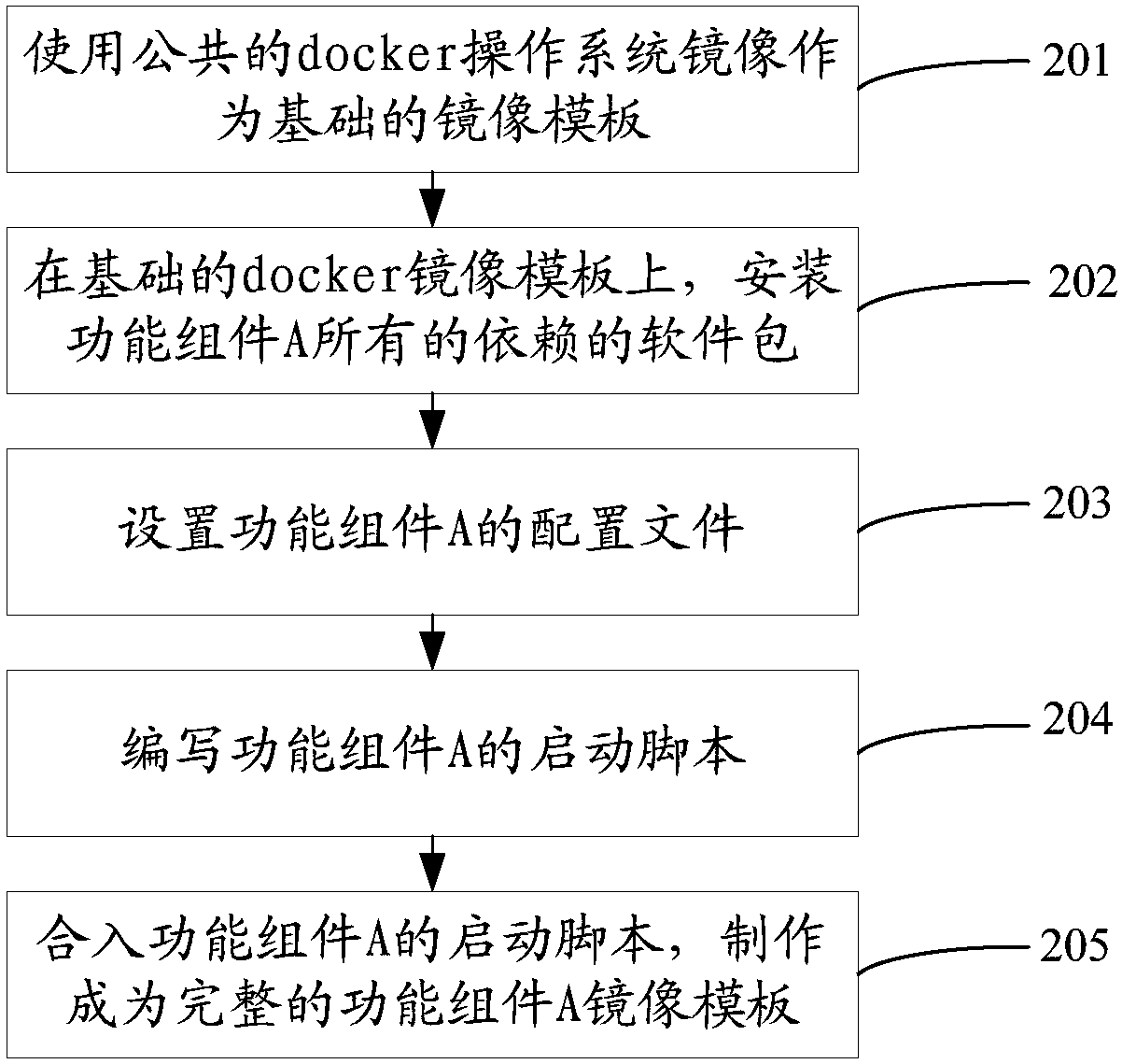 Deployment method and device for function components in cloud computing system