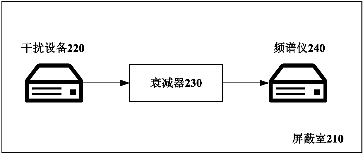 Wireless interference testing method and wireless interference testing system
