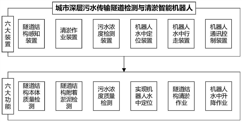 Intelligent robot and working method for detection and dredging of urban deep sewage transmission tunnels