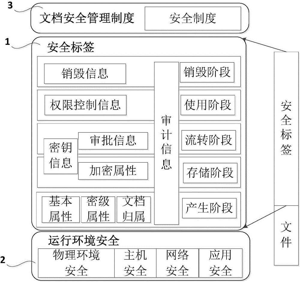 Electronic document full-life-cycle security protection method based on security tag