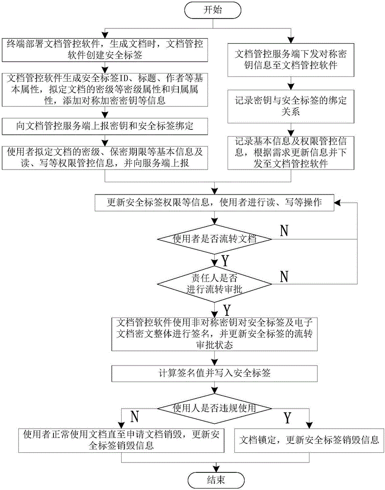 Electronic document full-life-cycle security protection method based on security tag