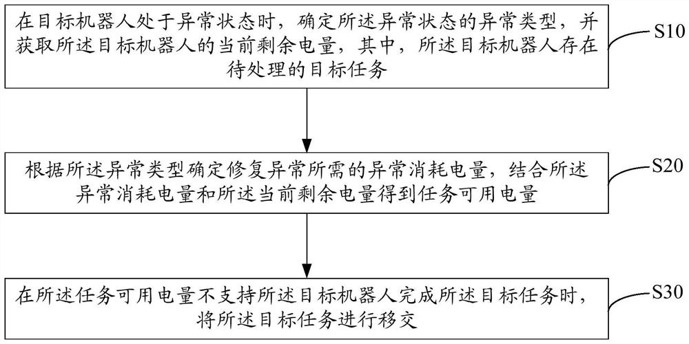 Task management method and device, storage medium and program product